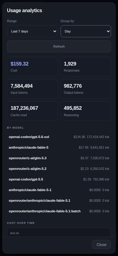 Usage analytics modal with cost, token counters, and a cost-over-time chart